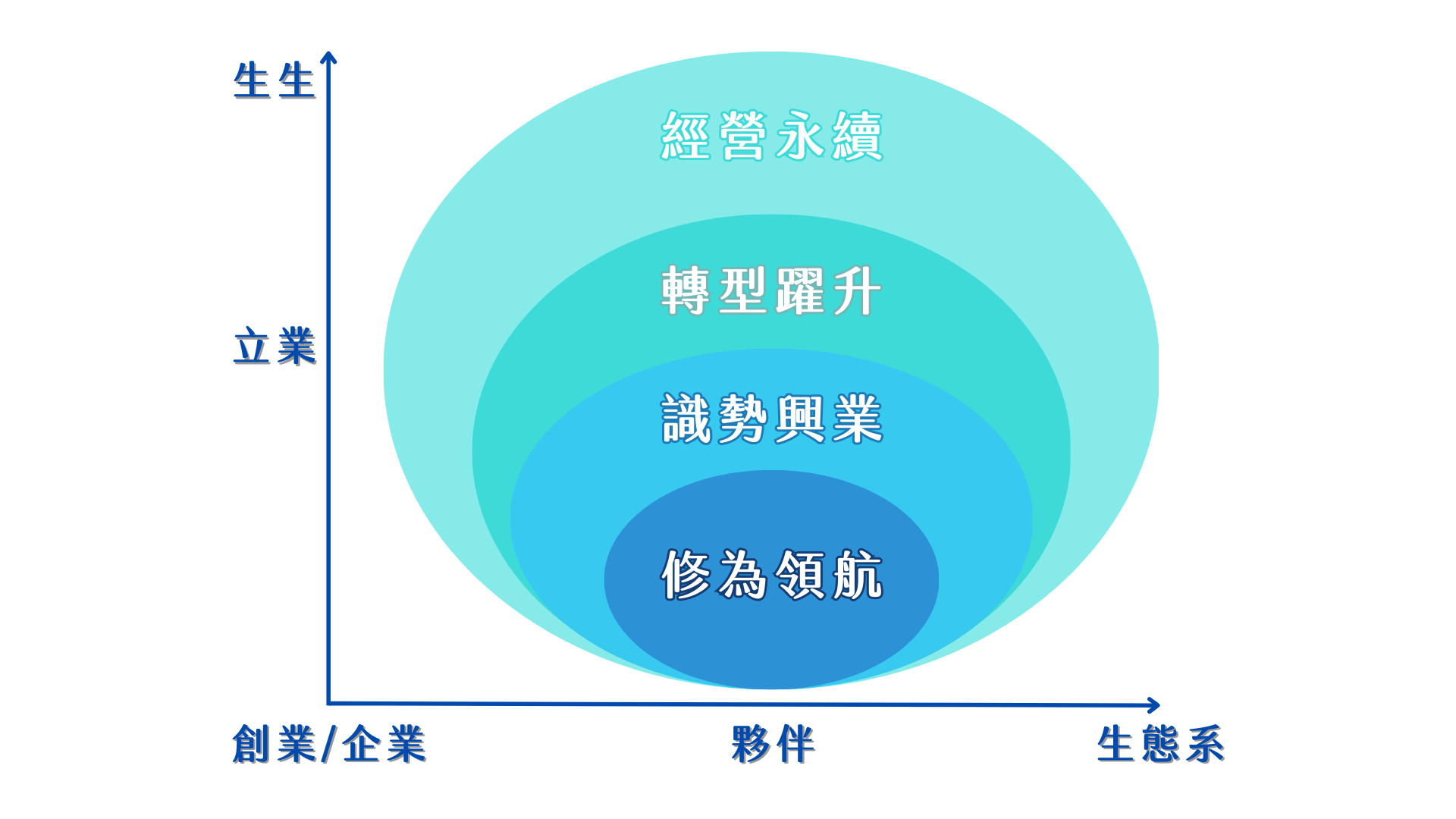 課程設計邏輯