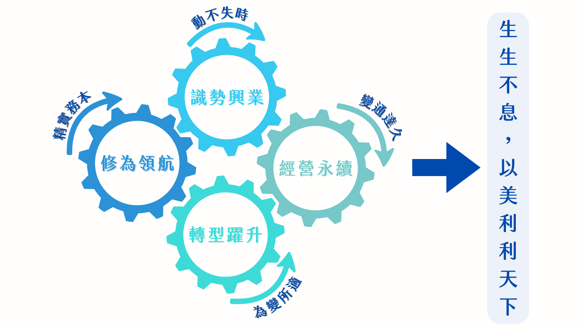 四大模組
