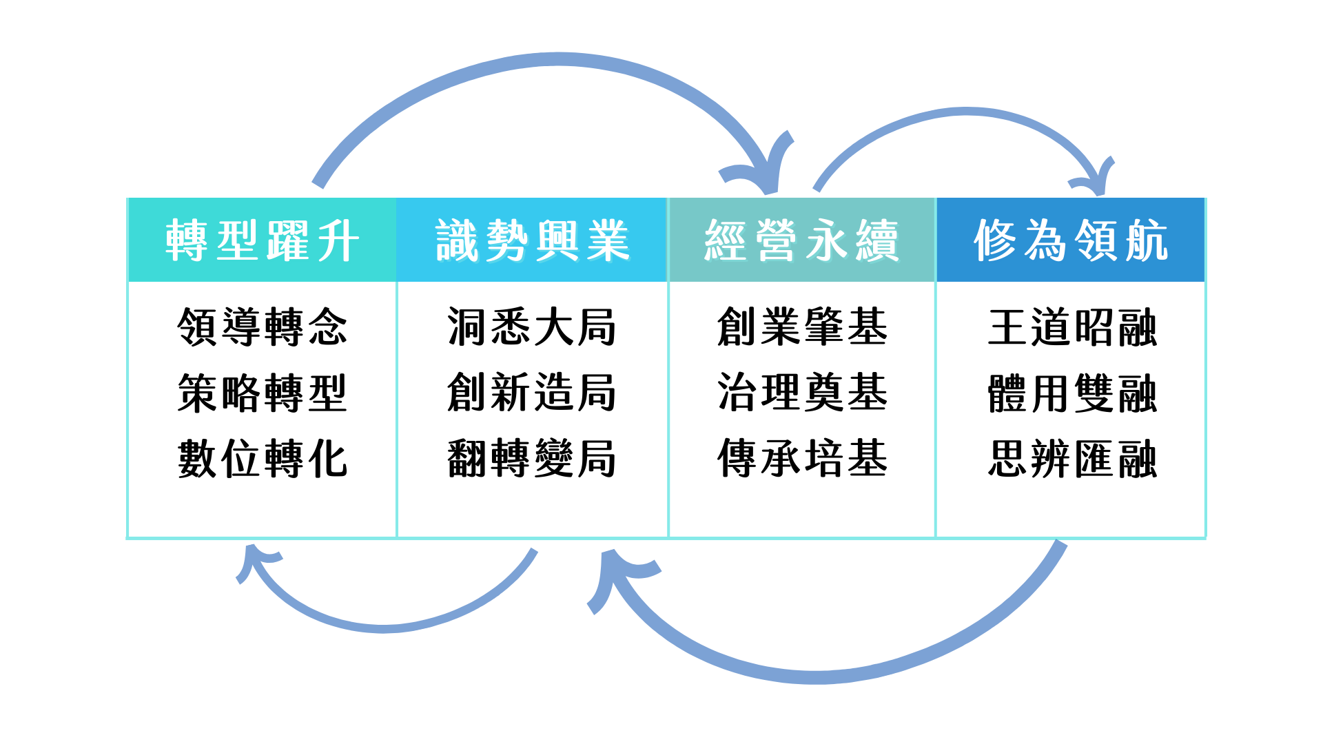 四大模組與十二大議題