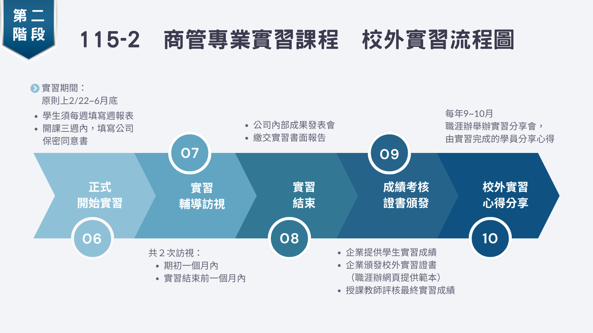 流程