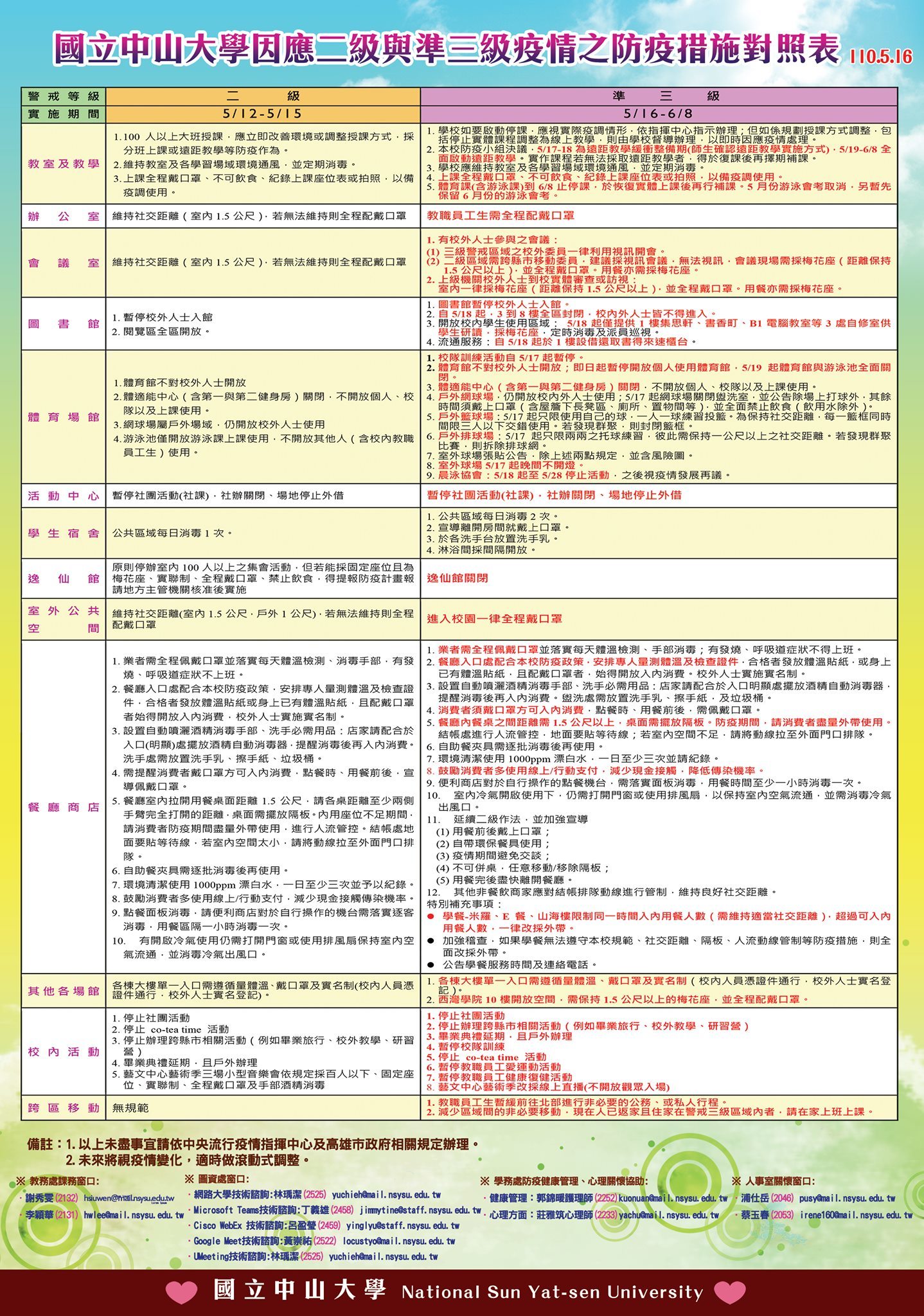 因應二級與準三級疫情之防疫措施對照表