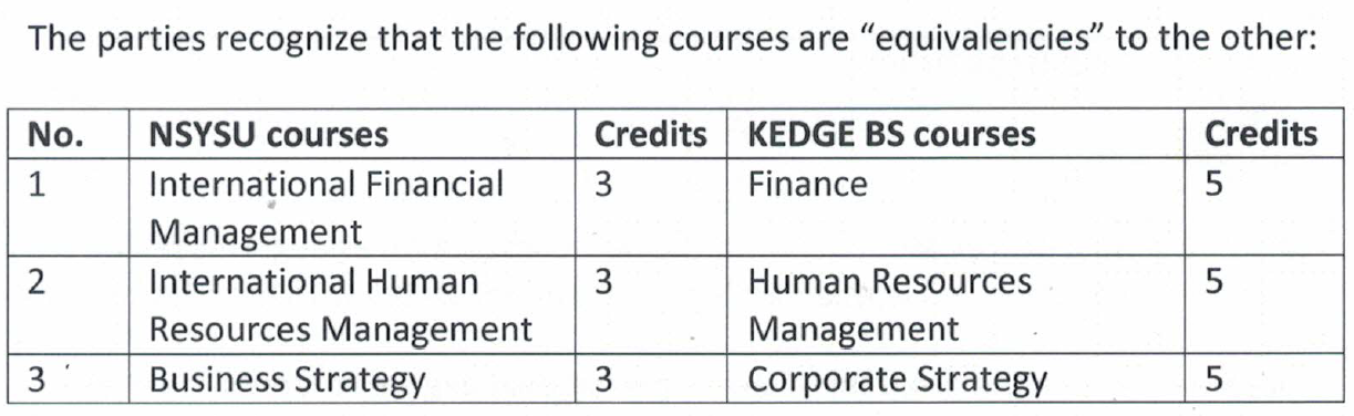 KEDGE Course Equivalences