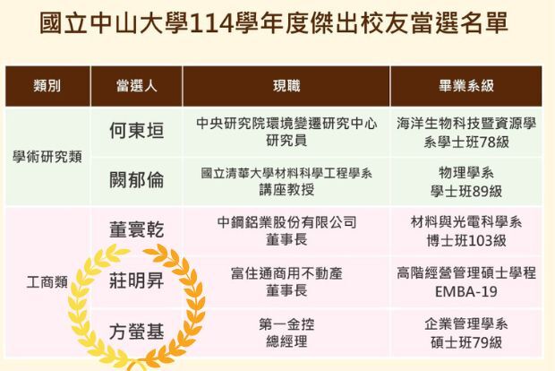 【中山新聞】5西灣之光校慶表揚  114學年度傑出校友遴選結果出爐圖片