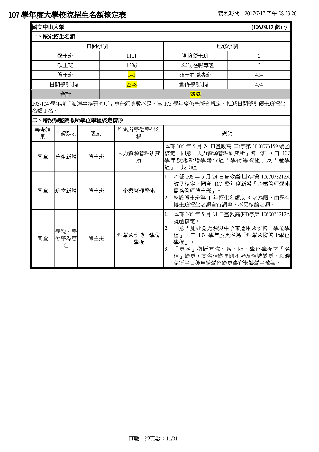 本校107學年度增設、調整院、系、所、學位學程及招生名額總量圖片