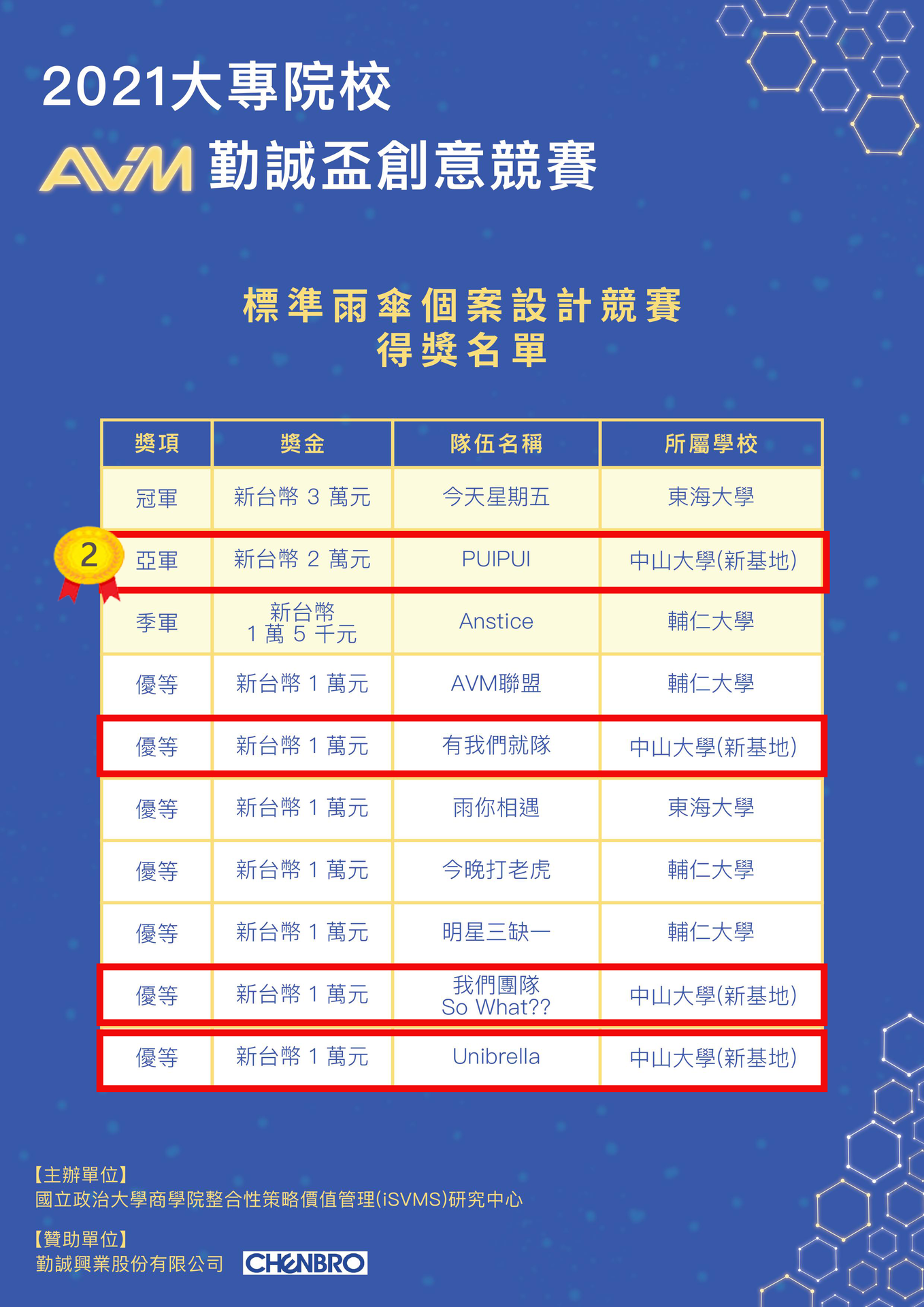 標準雨傘個案競賽得名佔據四個名額，且榮獲本屆第二名殊榮。圖片