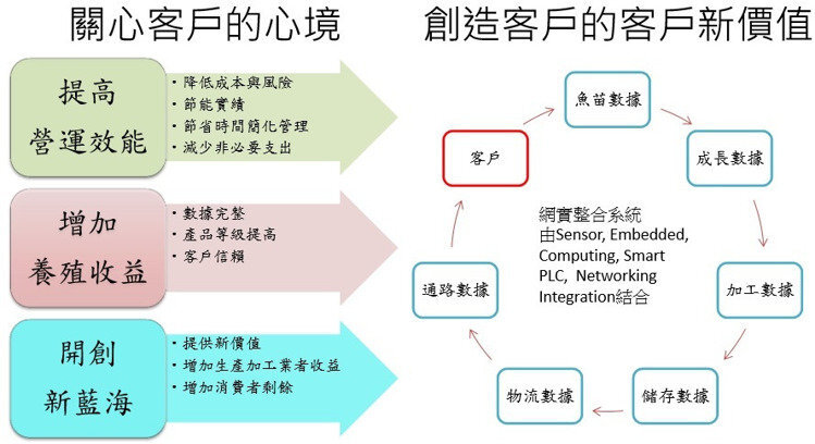 智慧漁業4.0的概念與影響力。 寬緯科技／提供圖片