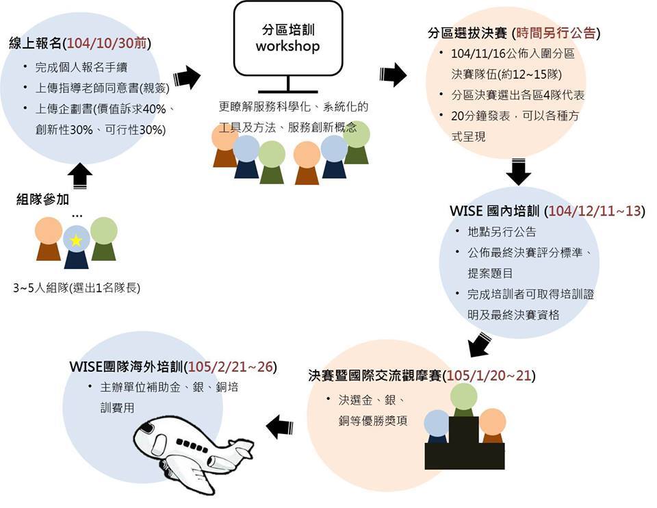 2015 WISE 團隊競賽（10/16工作坊）圖片