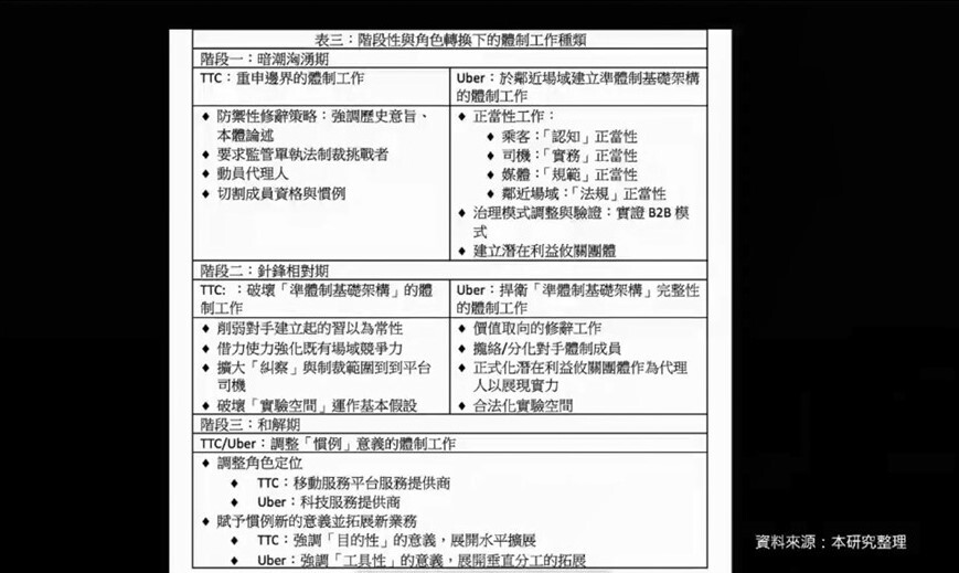 企管所郭仕杰統整台灣計程車產業場域的變革過程圖片