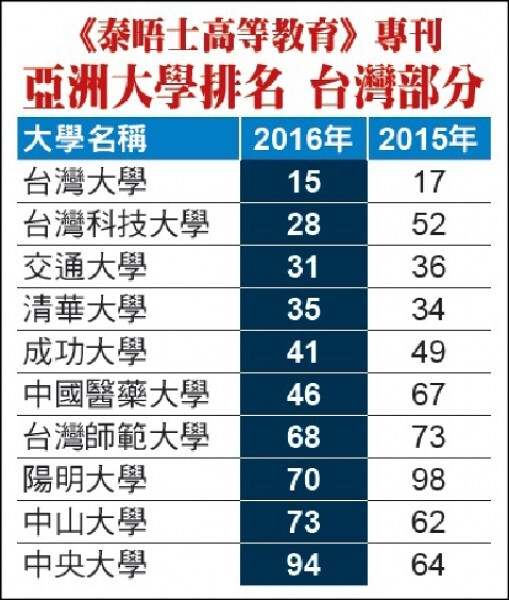 《泰晤士高等教育專刊》亞洲大學排名：台灣部分圖片