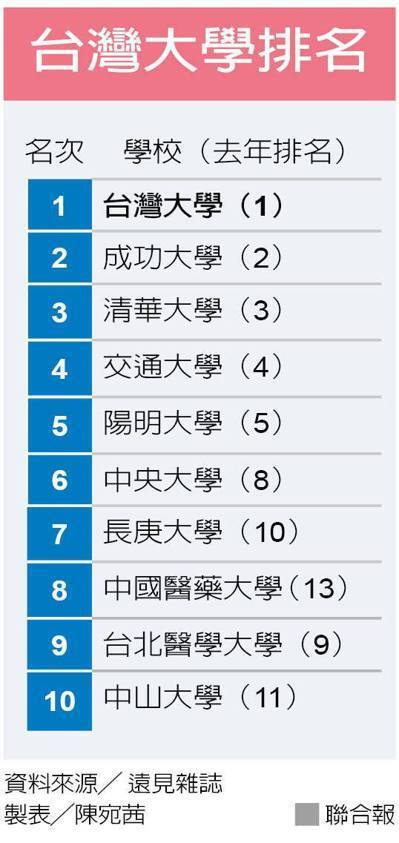 醫科、師範表現搶眼！ 2017大學排名前10有哪些？（聯合新聞網）圖片