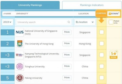 2019年亞洲大學冠軍為新加坡國立大學，第2名則是香港大學，第3名為新加坡南洋理工大學、中國清華大學並列，第5名是中國北京大學。（圖擷自QS大學排名官網）圖片