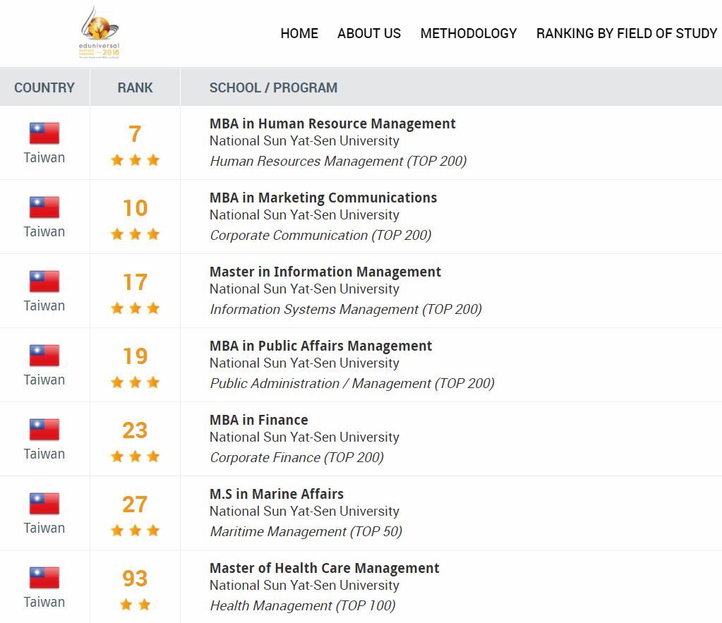 2018eduniversal-master-ranking-NSYSU圖片