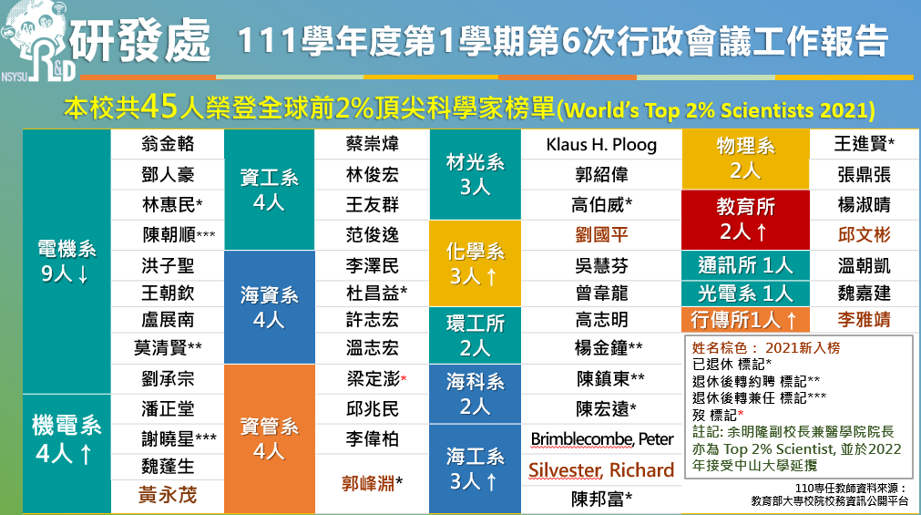 【教師榮譽】管院五位教師登全球前 2%頂尖科學家，兩位教師獲台綜大年輕學者選拔獎圖片