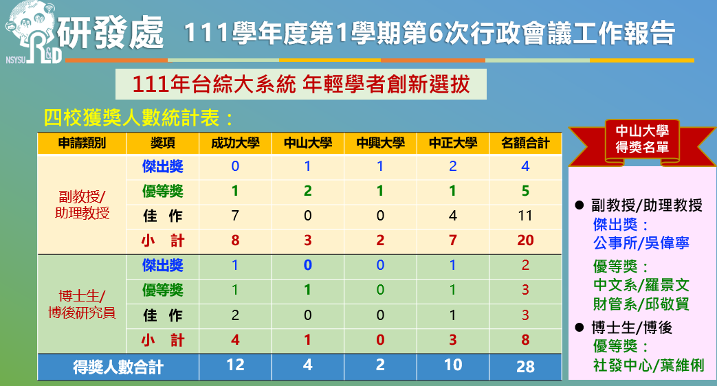 【教師榮譽】管院五位教師登全球前 2%頂尖科學家，兩位教師獲台綜大年輕學者選拔獎圖片