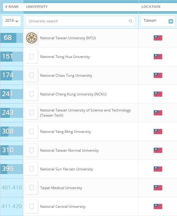 英國高等教育調查公司QS 5日公布2016世界最佳大學排行榜。圖為台灣前10名進榜大學的排名。（圖取自topuniversities網站www.topuniversities.com）圖片