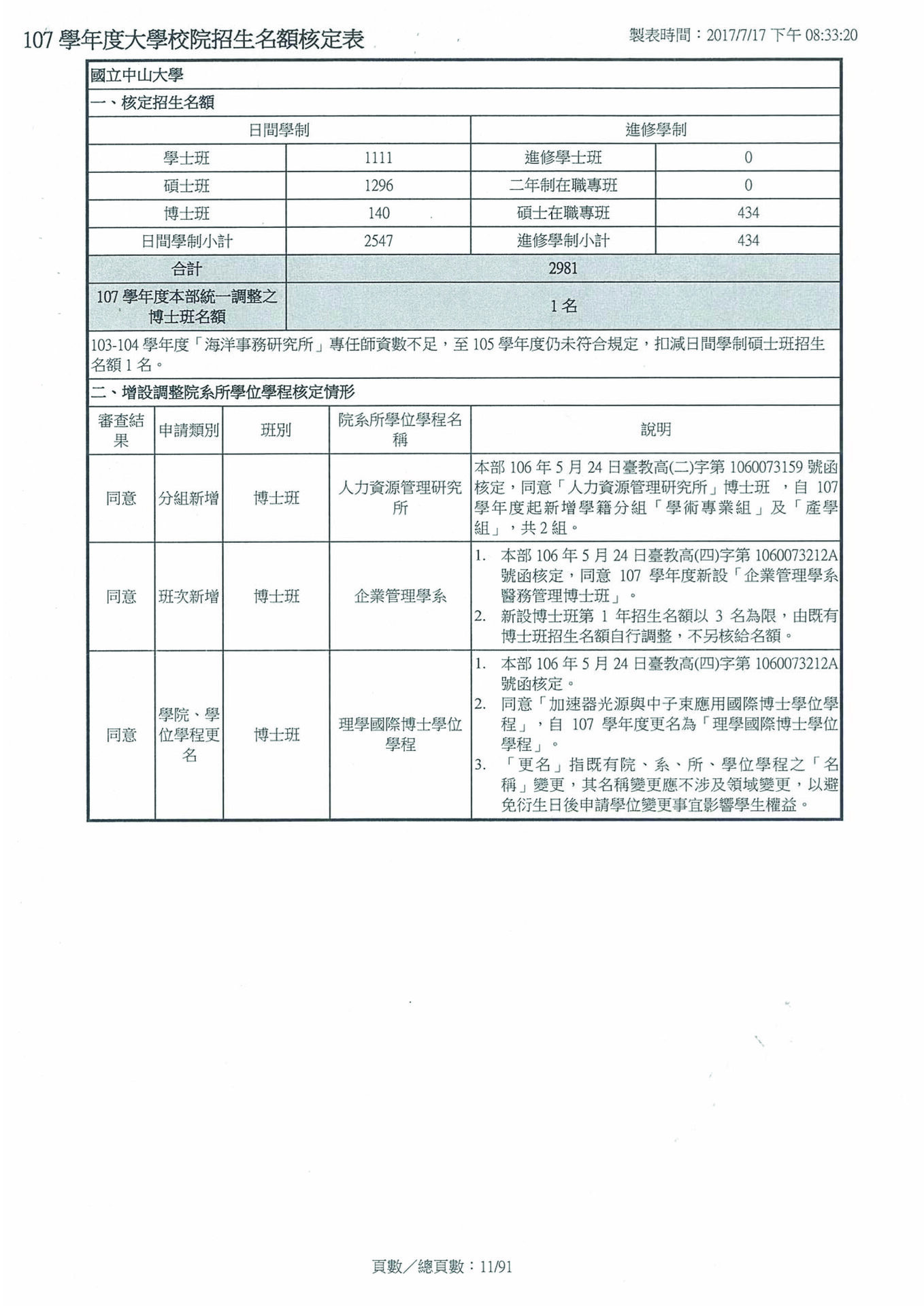 【教務處】教育部核復本校107學年度增設、調整院、系、所、學位學程及招生名額總量圖片