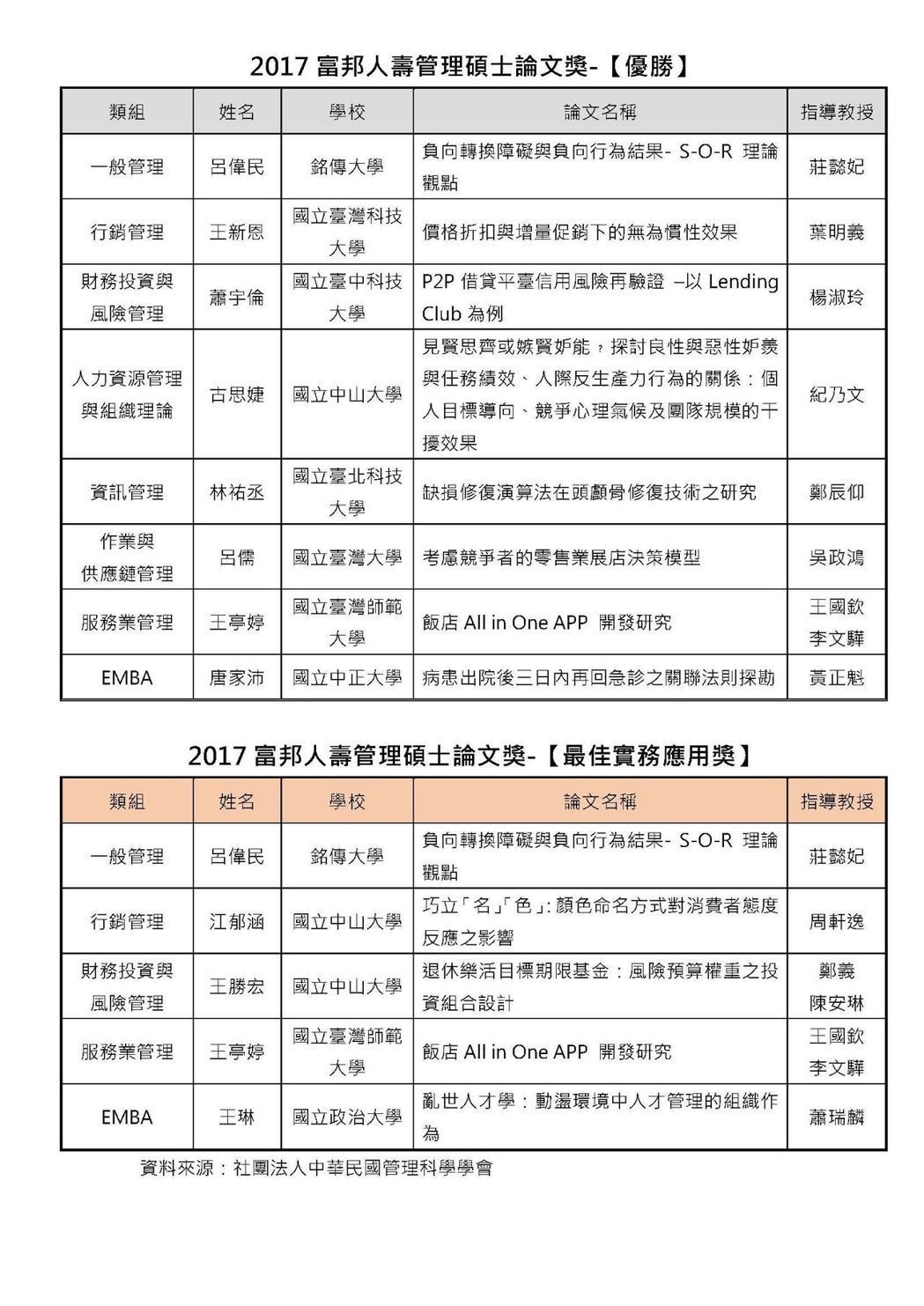 2017富邦人壽管理碩士論文獎 圓滿落幕（聯合財經網）圖片