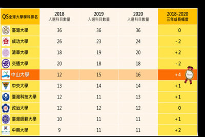 2020全球大學學科排名，中山、台大、成大、清大及交大名列全國前五強(中山大學提供)圖片
