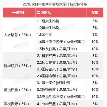▲兩岸大學排行榜採計指標（圖／翻攝自最好大學網）圖片