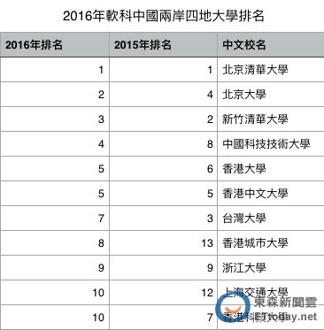▲2016兩岸大學排名。（製表／記者蕭玗欣，資料來源：最好大學網）圖片