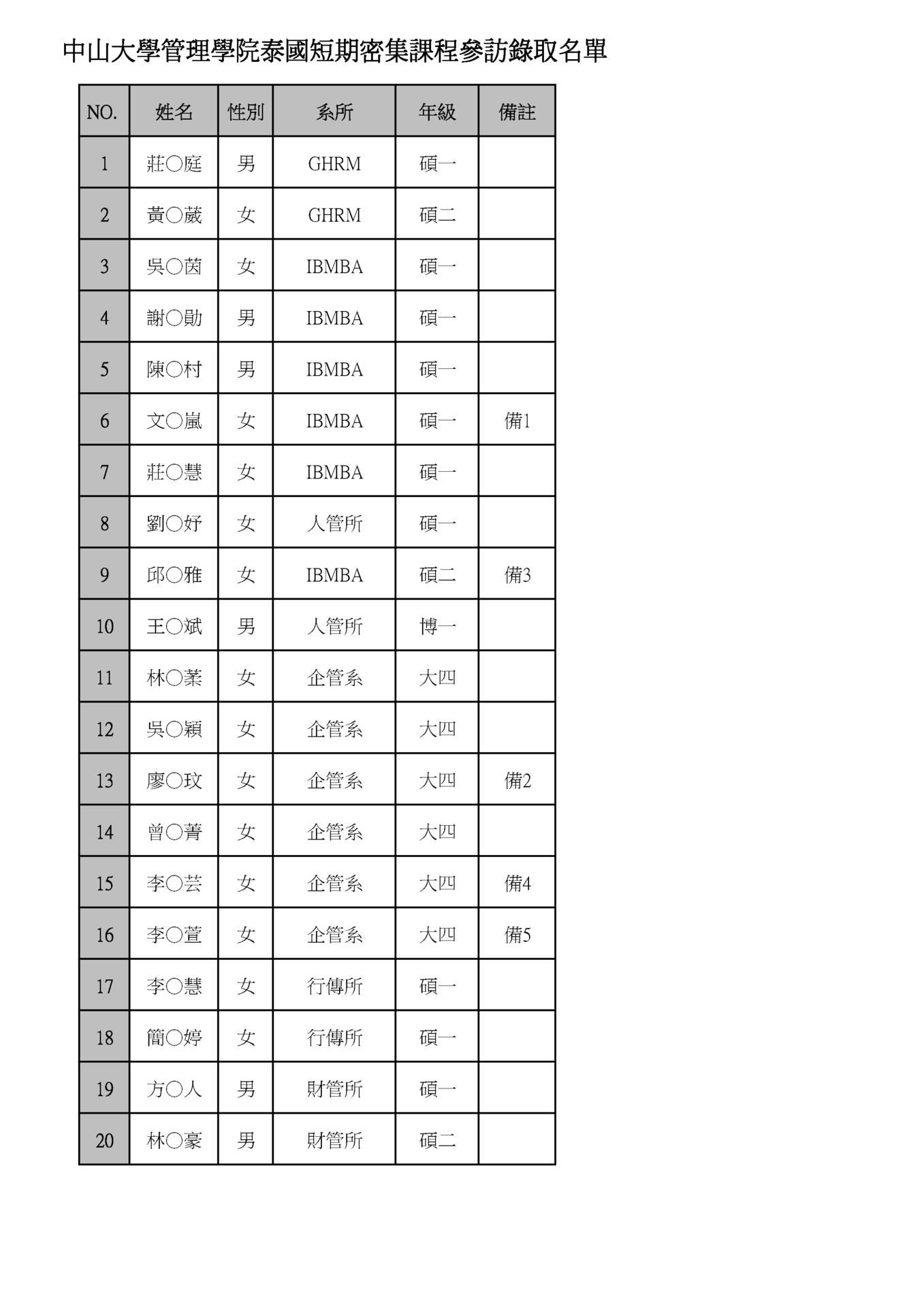 管院泰國短期密集課程參訪錄取名單公告圖片