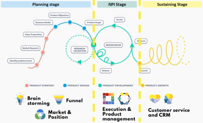 (Pic 2)The responsibilities of a PM at different stages of a project