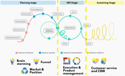 （Pic 2）The responsibilities of a PM at different stages of a project