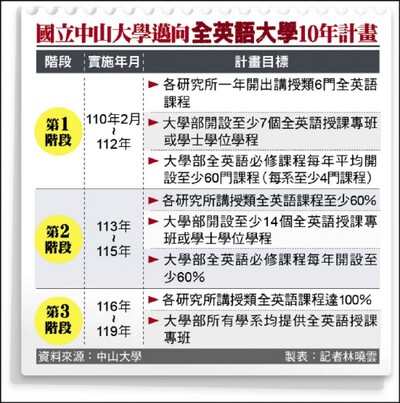 國立中山大學邁向全英語大學10年計畫