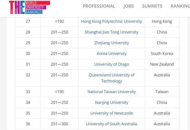 2017亞太地區大學排名」，台大排33名為最高名次，台灣共有26學校上榜。(圖片取自Times Higher Education)圖片