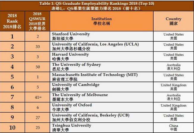 2018年QS畢業生就業能力排名（中央網路報）圖片