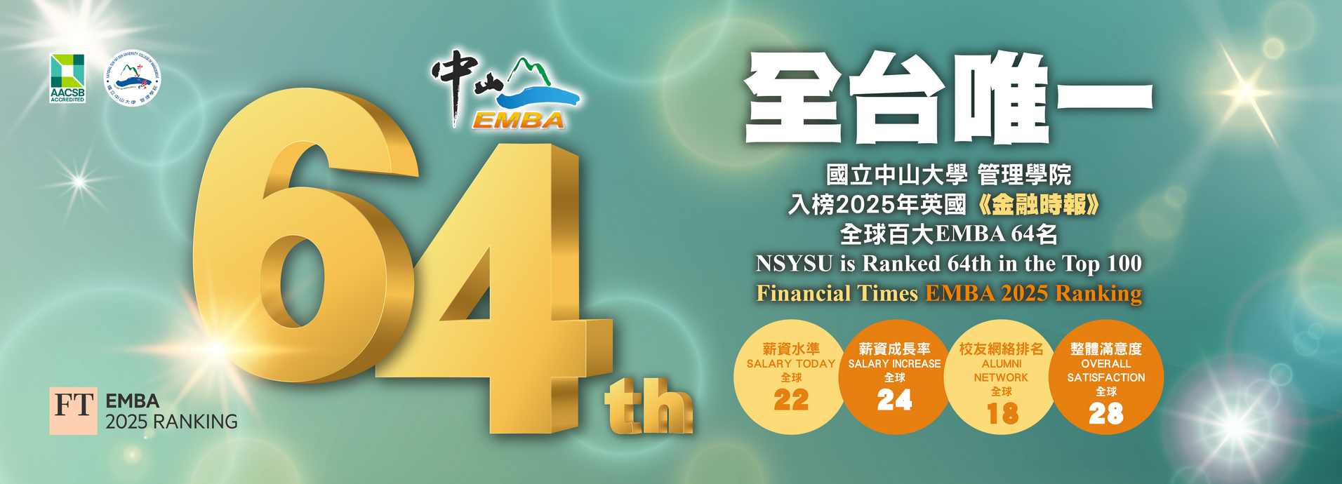 【管院榮譽】大躍升23名！中山EMBA 2025《金融時報》全球百大第64名