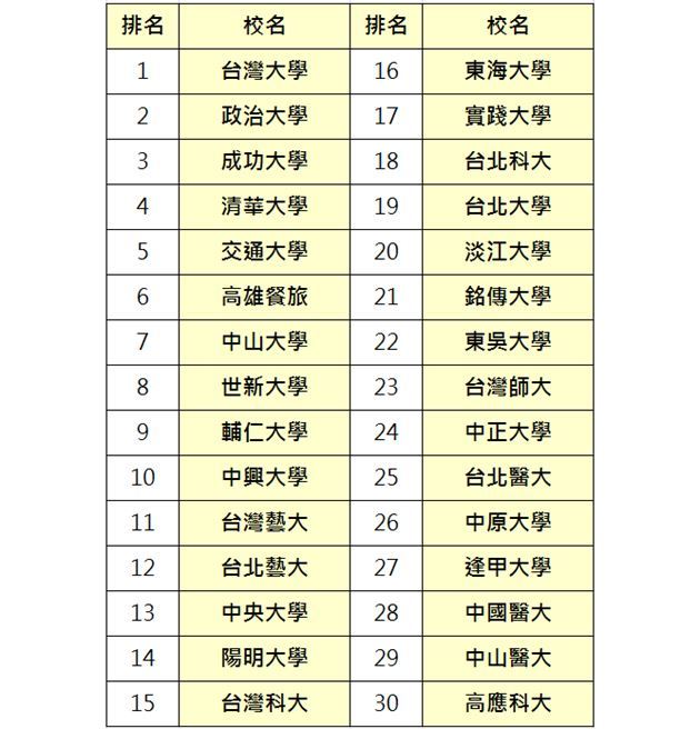 資料來源：《Cheers》雜誌「201７企業最愛碩士生調查」
