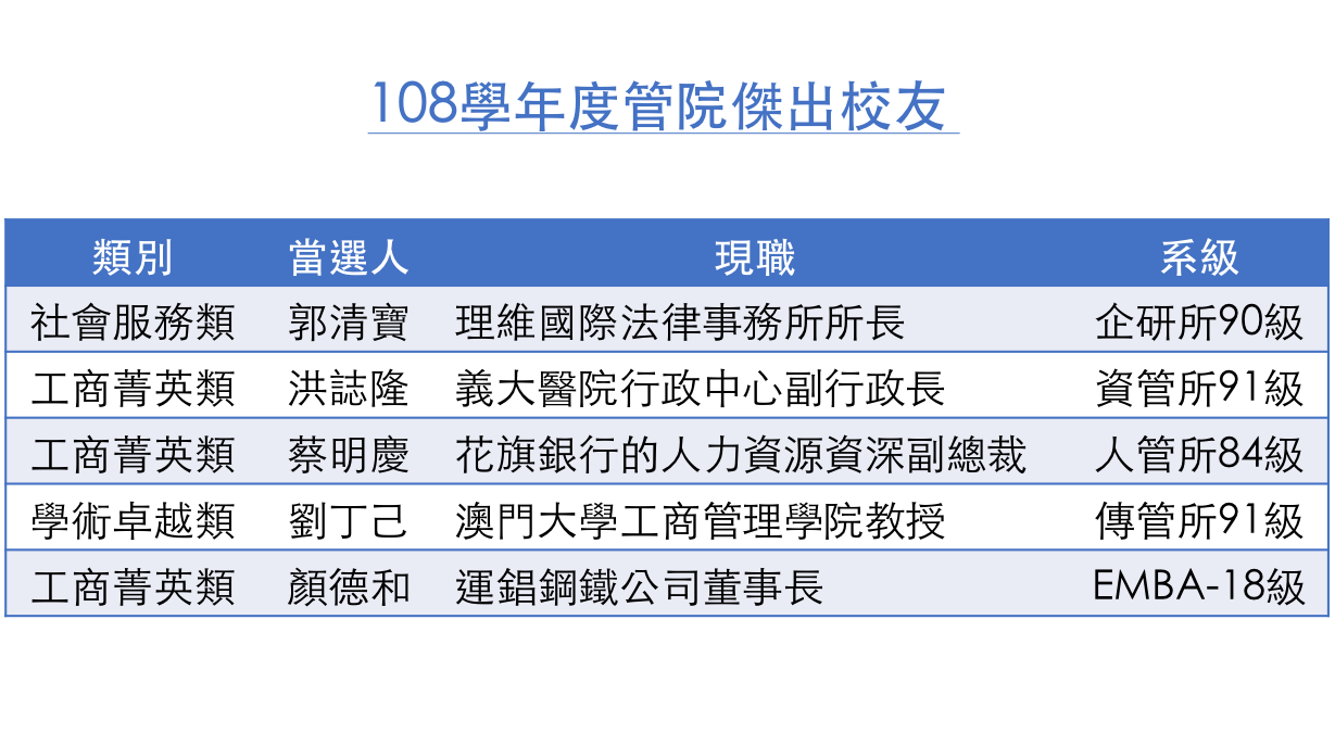 108傑出校友表格