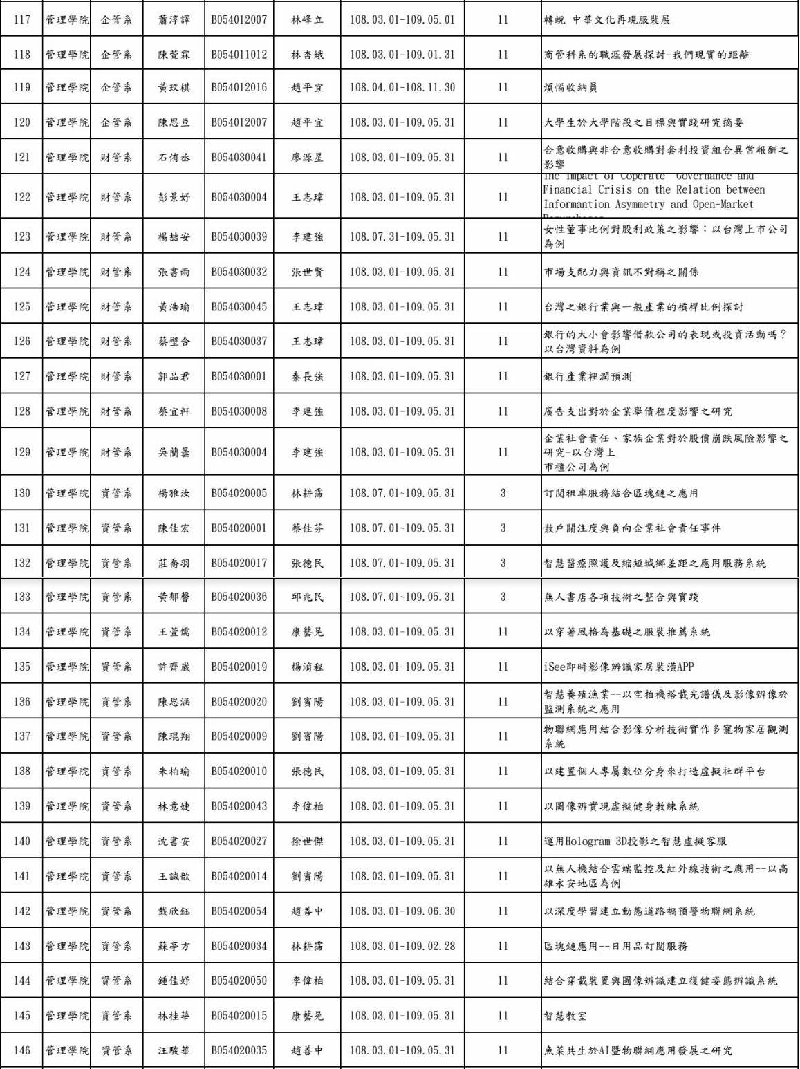 中山108年度「鼓勵大學部學生參與專題研究計畫措施」錄取名單(管院)