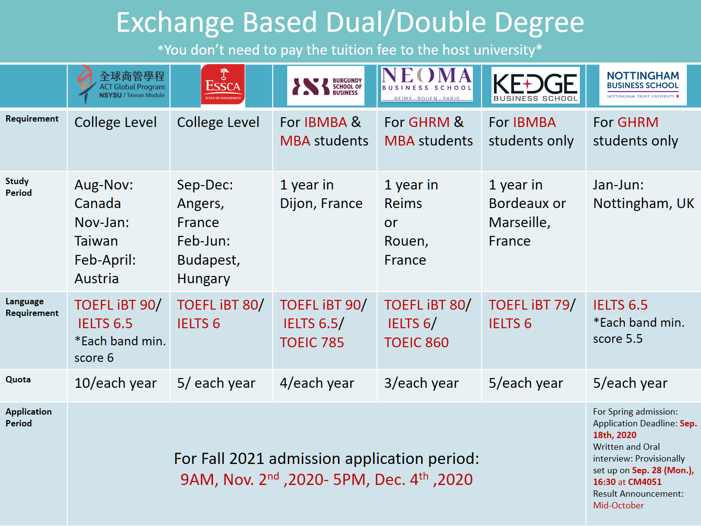 Exchange based dual degree chart