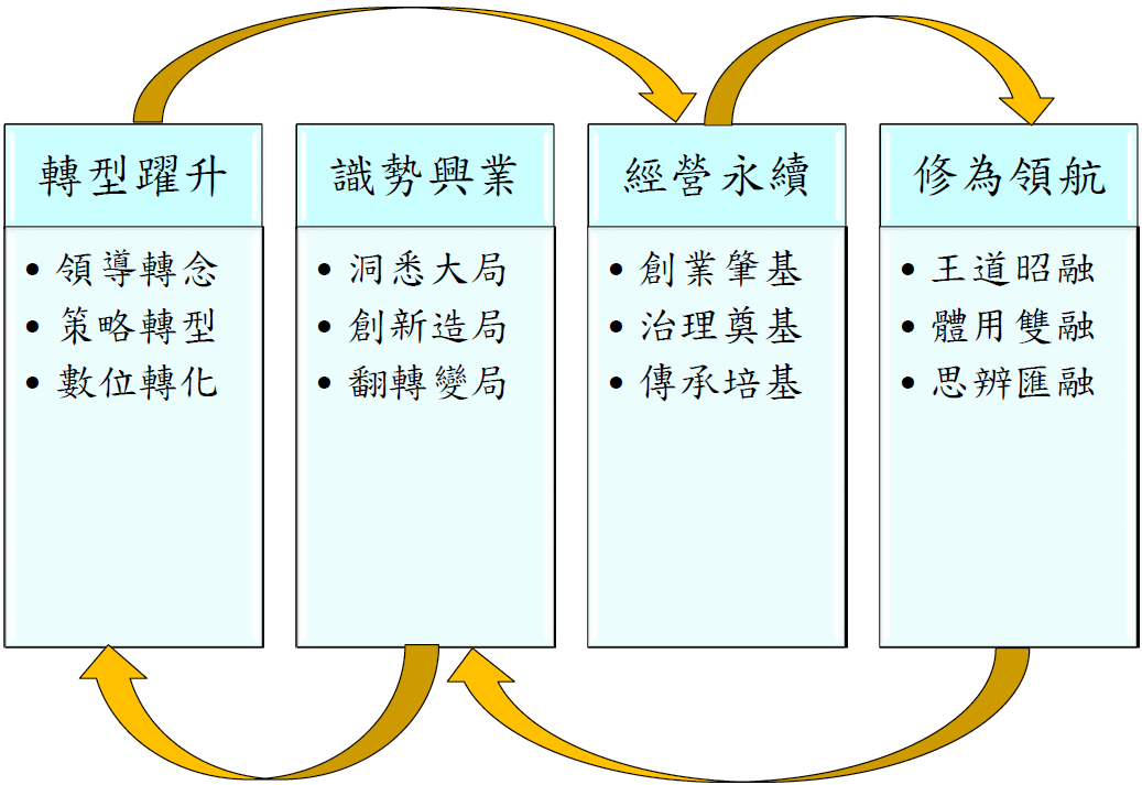 四大模組與十二大議題