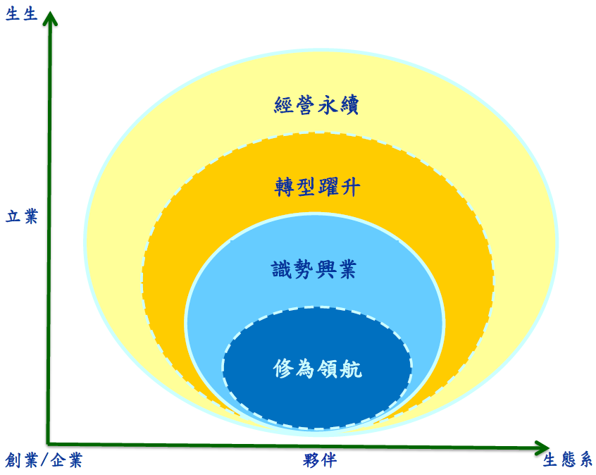 課程設計邏輯