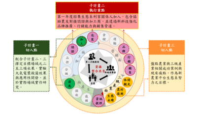 新農業計畫提出的去中間化農產生態循環系統示意圖